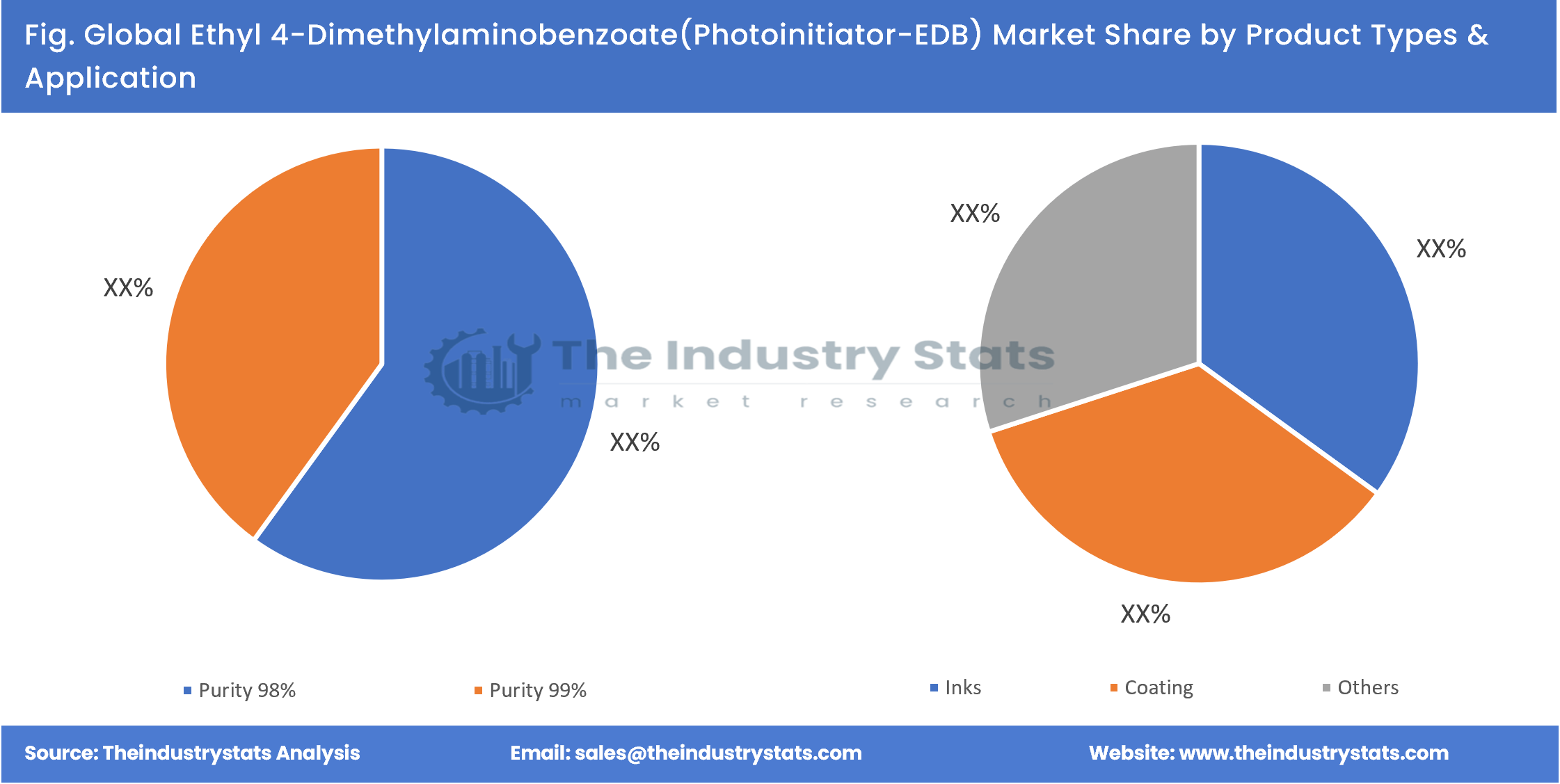 Ethyl 4-Dimethylaminobenzoate(Photoinitiator-EDB) Share by Product Types & Application